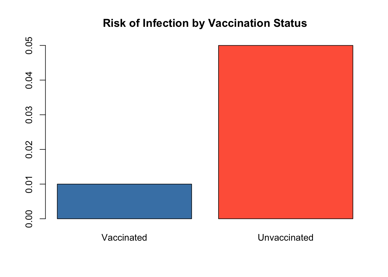 Bar chart showing risk of infection for vaccinated and unvaccinated groups.